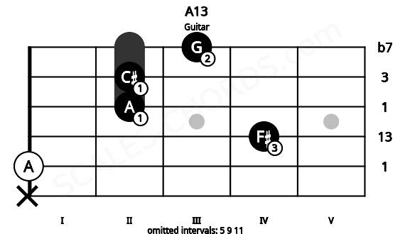 Fretboard image for the A13 chord on guitar frets: x 0 4 2 2 3