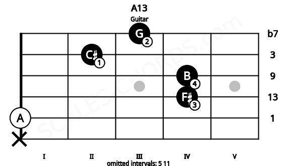 Fretboard image for the A13 chord on guitar frets: x 0 4 4 2 3