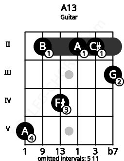 Fretboard image for the A13 chord on guitar frets: 5 2 4 2 2 3