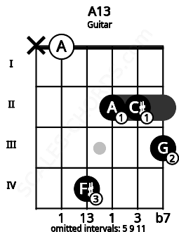 Fretboard image for the A13 chord on guitar frets: x 0 4 2 2 3