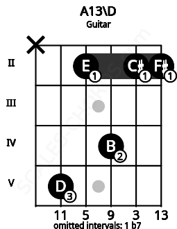 Fretboard image for the A13\D chord on guitar frets: x 5 2 4 2 2