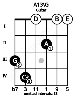 Fretboard image for the A13\G chord on guitar frets: 3 4 0 2 0 0