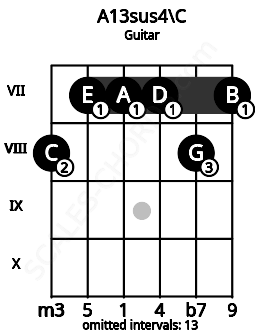 Fretboard image for the A13sus4\C chord on guitar frets: 8 7 7 7 8 7