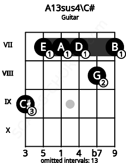 Fretboard image for the A13sus4\C# chord on guitar frets: 9 7 7 7 8 7