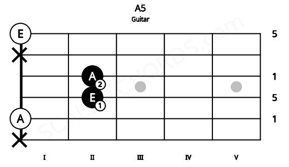 Fretboard image for the A5 chord on guitar frets: x 0 2 2 x 0