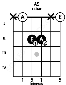 Fretboard image for the A5 chord on guitar frets: x 0 2 2 x 0