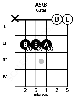 Fretboard image for the A5\B chord on guitar frets: x 2 2 2 0 0