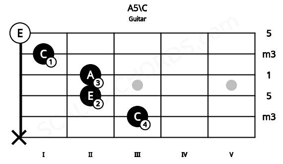 Fretboard image for the A5\C chord on guitar frets: x 3 2 2 1 0