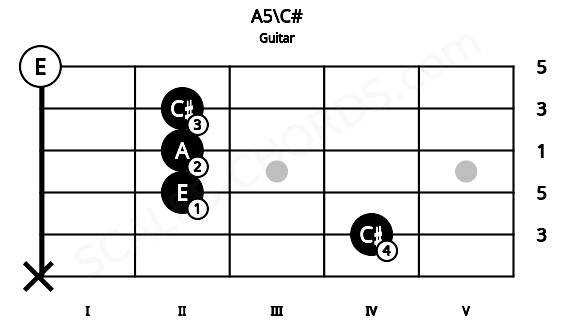 Fretboard image for the A5\C# chord on guitar frets: x 4 2 2 2 0