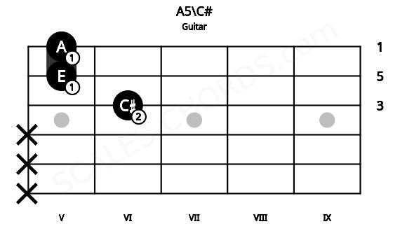 Fretboard image for the A5\C# chord on guitar frets: x x x 6 5 5