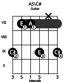 Fretboard image for the A5\C# chord on guitar frets: 9 7 7 9 x 9