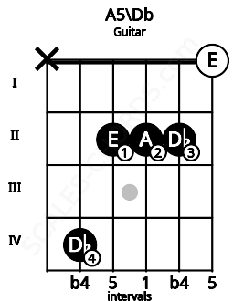 Fretboard image for the A5\Db chord on guitar frets: x 4 2 2 2 0