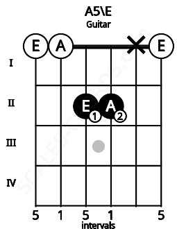 Fretboard image for the A5\E chord on guitar frets: 0 0 2 2 x 0