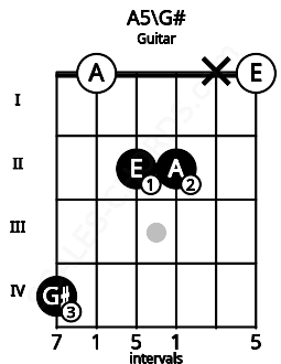Fretboard image for the A5\G# chord on guitar frets: 4 0 2 2 x 0