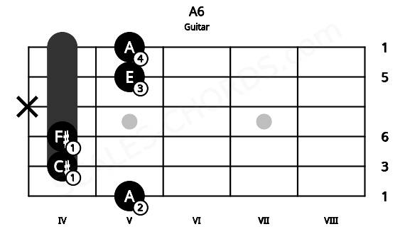 Fretboard image for the A6 chord on guitar frets: 5 4 4 x 5 5