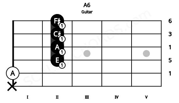 Fretboard image for the A6 chord on guitar frets: x 0 2 2 2 2