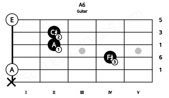 Fretboard image for the A6 chord on guitar frets: x 0 4 2 2 0