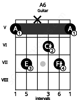 Fretboard image for the A6 chord on guitar frets: 5 7 x 6 7 5