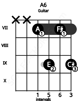 Fretboard image for the A6 chord on guitar frets: x x 7 9 7 9