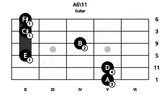 Fretboard image for the A6\11 chord on guitar frets: 5 5 2 4 2 2