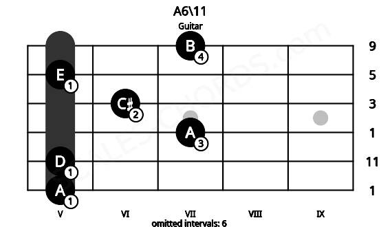 Fretboard image for the A6\11 chord on guitar frets: 5 5 7 6 5 7