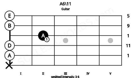 Fretboard image for the A6\11 chord on guitar frets: x 0 0 2 0 0