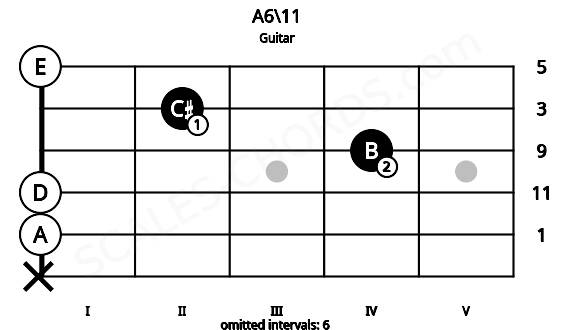 Fretboard image for the A6\11 chord on guitar frets: x 0 0 4 2 0