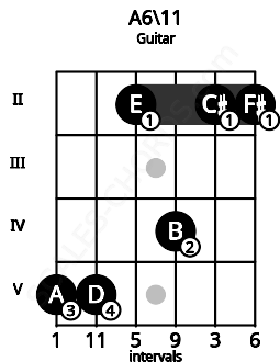 Fretboard image for the A6\11 chord on guitar frets: 5 5 2 4 2 2