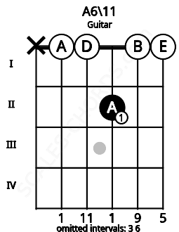 Fretboard image for the A6\11 chord on guitar frets: x 0 0 2 0 0