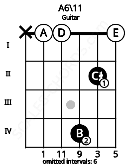 Fretboard image for the A6/11 chord on guitar frets: x 0 0 4 2 0