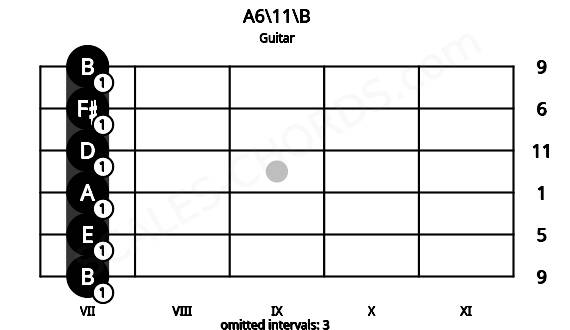 Fretboard image for the A6\11\B chord on guitar frets: 7 7 7 7 7 7