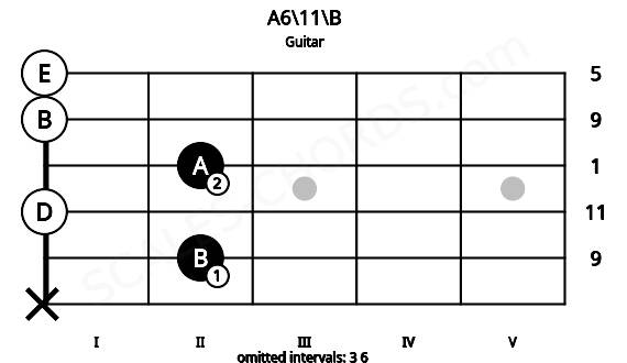 Fretboard image for the A6\11\B chord on guitar frets: x 2 0 2 0 0