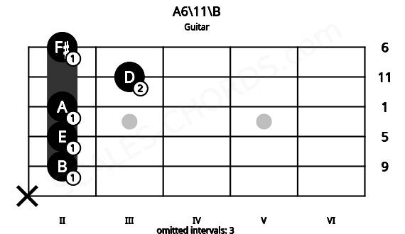 Fretboard image for the A6\11\B chord on guitar frets: x 2 2 2 3 2