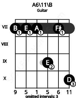 Fretboard image for the A6\11\B chord on guitar frets: 7 7 7 9 7 10