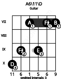 Fretboard image for the A6\11\D chord on guitar frets: 10 9 7 9 7 7