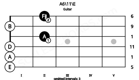 Fretboard image for the A6\11\E chord on guitar frets: 0 0 0 2 0 2
