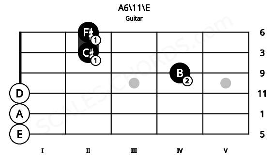 Fretboard image for the A6\11\E chord on guitar frets: 0 0 0 4 2 2