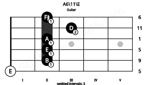 Fretboard image for the A6\11\E chord on guitar frets: 0 2 2 2 3 2