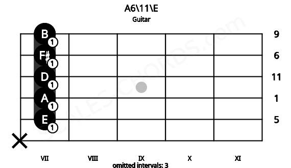 Fretboard image for the A6\11\E chord on guitar frets: x 7 7 7 7 7