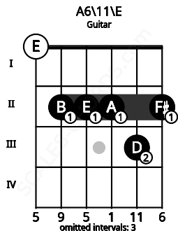 Fretboard image for the A6\11\E chord on guitar frets: 0 2 2 2 3 2