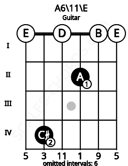 Fretboard image for the A6\11\E chord on guitar frets: 0 4 0 2 0 0