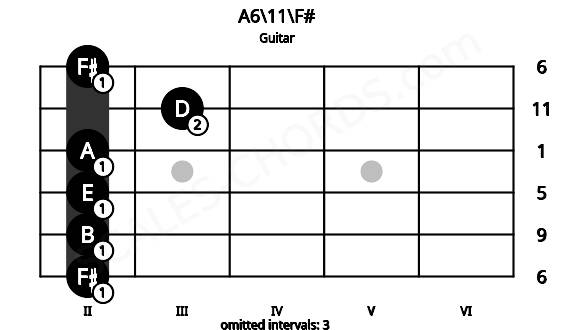 Fretboard image for the A6\11\F# chord on guitar frets: 2 2 2 2 3 2