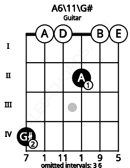 Fretboard image for the A6/11\G# chord on guitar frets: 4 0 0 2 0 0