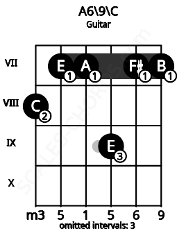 Fretboard image for the A6/9\C chord on guitar frets: 8 7 7 9 7 7