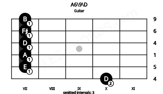 Fretboard image for the A6\9\D chord on guitar frets: 10 7 7 7 7 7