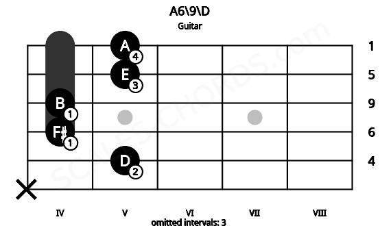 Fretboard image for the A6\9\D chord on guitar frets: x 5 4 4 5 5