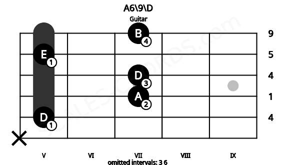 Fretboard image for the A6\9\D chord on guitar frets: x 5 7 7 5 7