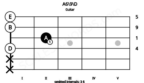 Fretboard image for the A6\9\D chord on guitar frets: x x 0 2 0 0