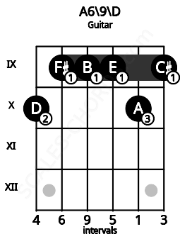Fretboard image for the A6/9\D chord on guitar frets: 10 9 9 9 10 9