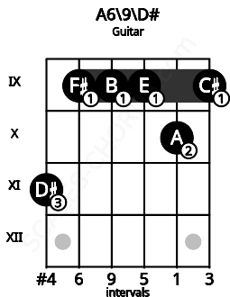 Fretboard image for the A6/9\D# chord on guitar frets: 11 9 9 9 10 9